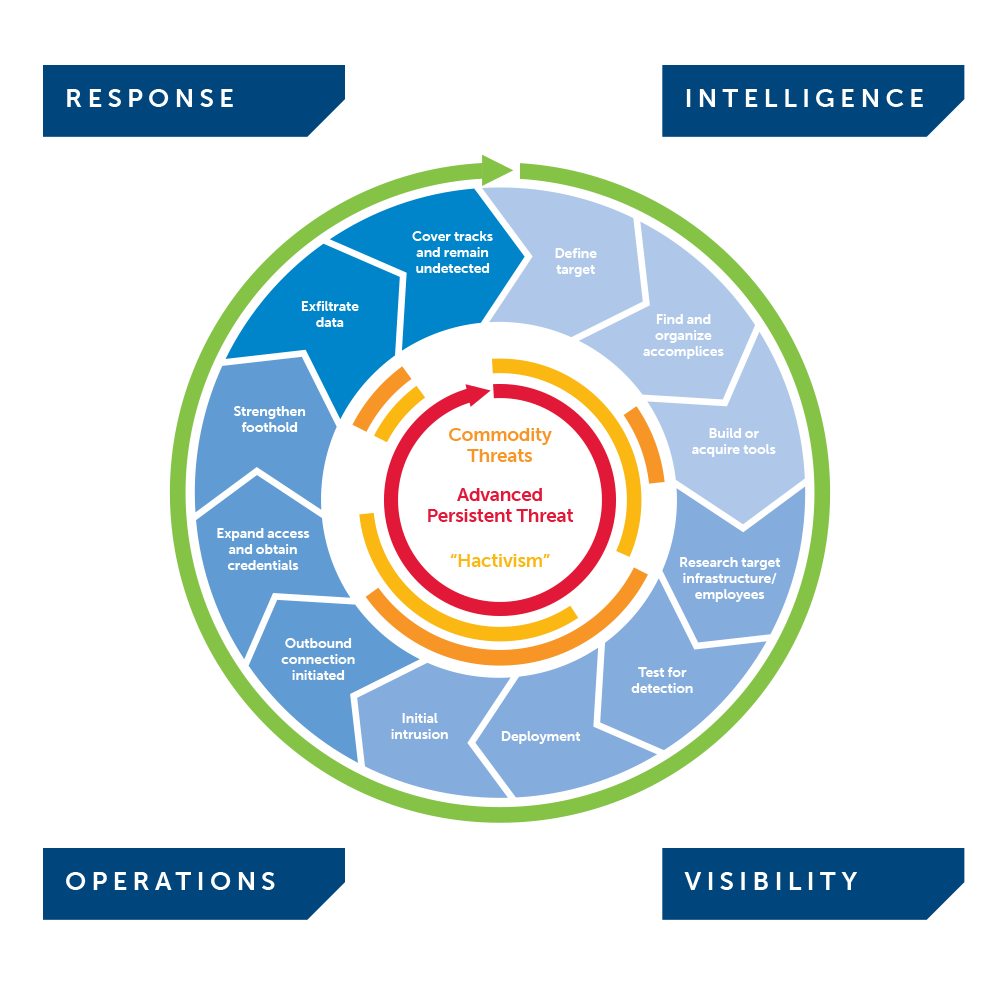 Advanced Persistent Threats follow a staged approach and pose a greater threat based upon their preparation.